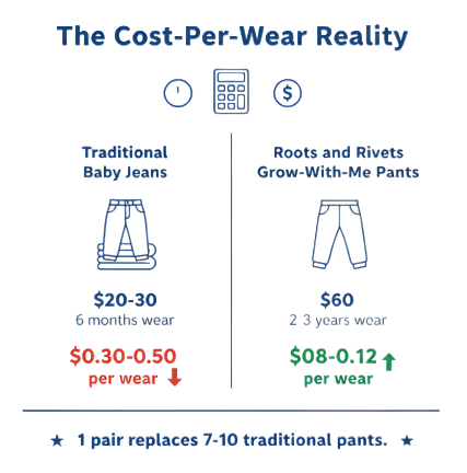 Comparison chart of traditional baby jeans and Roots and Rivets Grow-With-Me pants in terms of cost and wear value.
